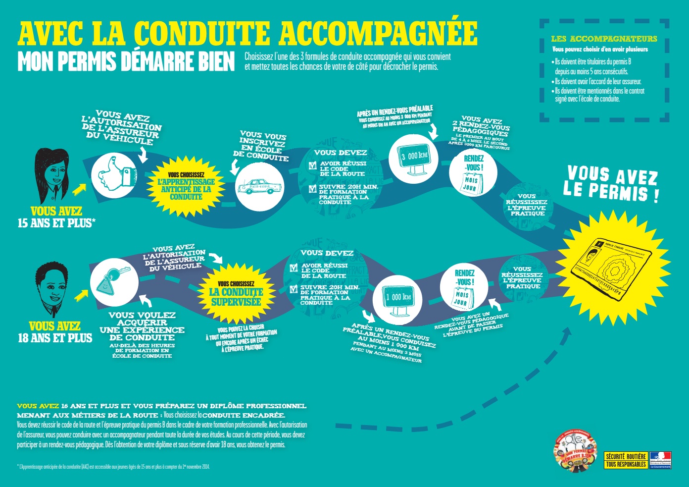 L'auto école C'est Permis de Anzin dans le Nord, vous propose la